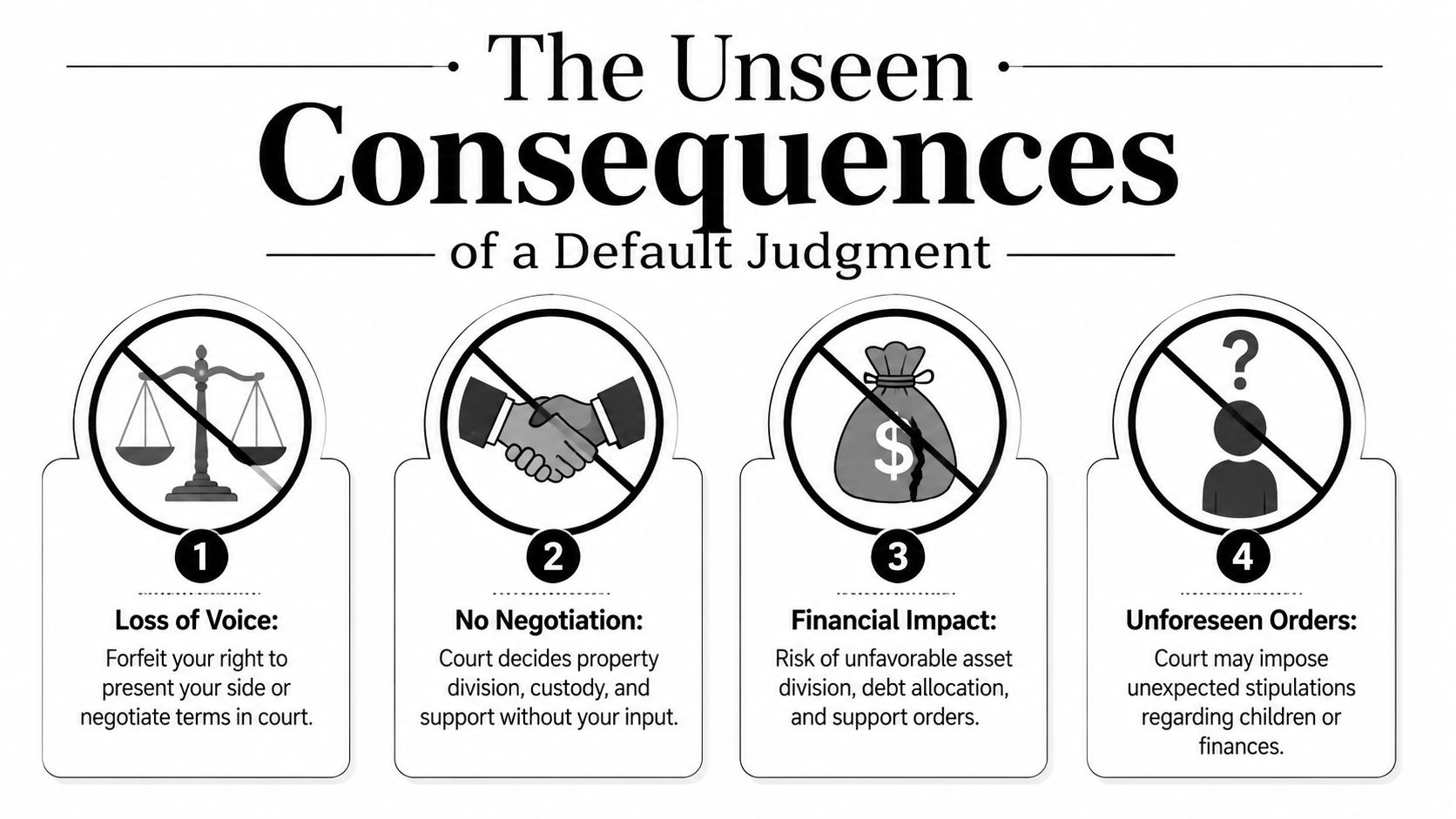 An infographic illustrating four negative consequences of a default judgment in a legal or divorce case.
