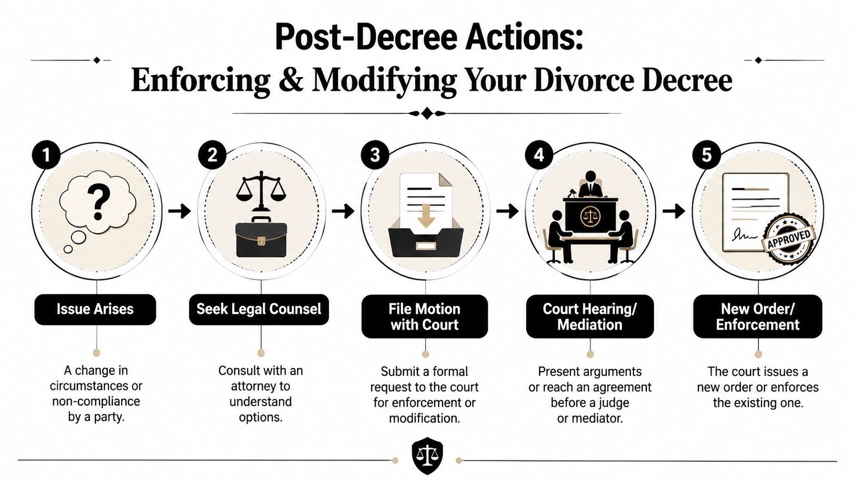 A five-step infographic showing the legal process for enforcing or modifying a final divorce decree.