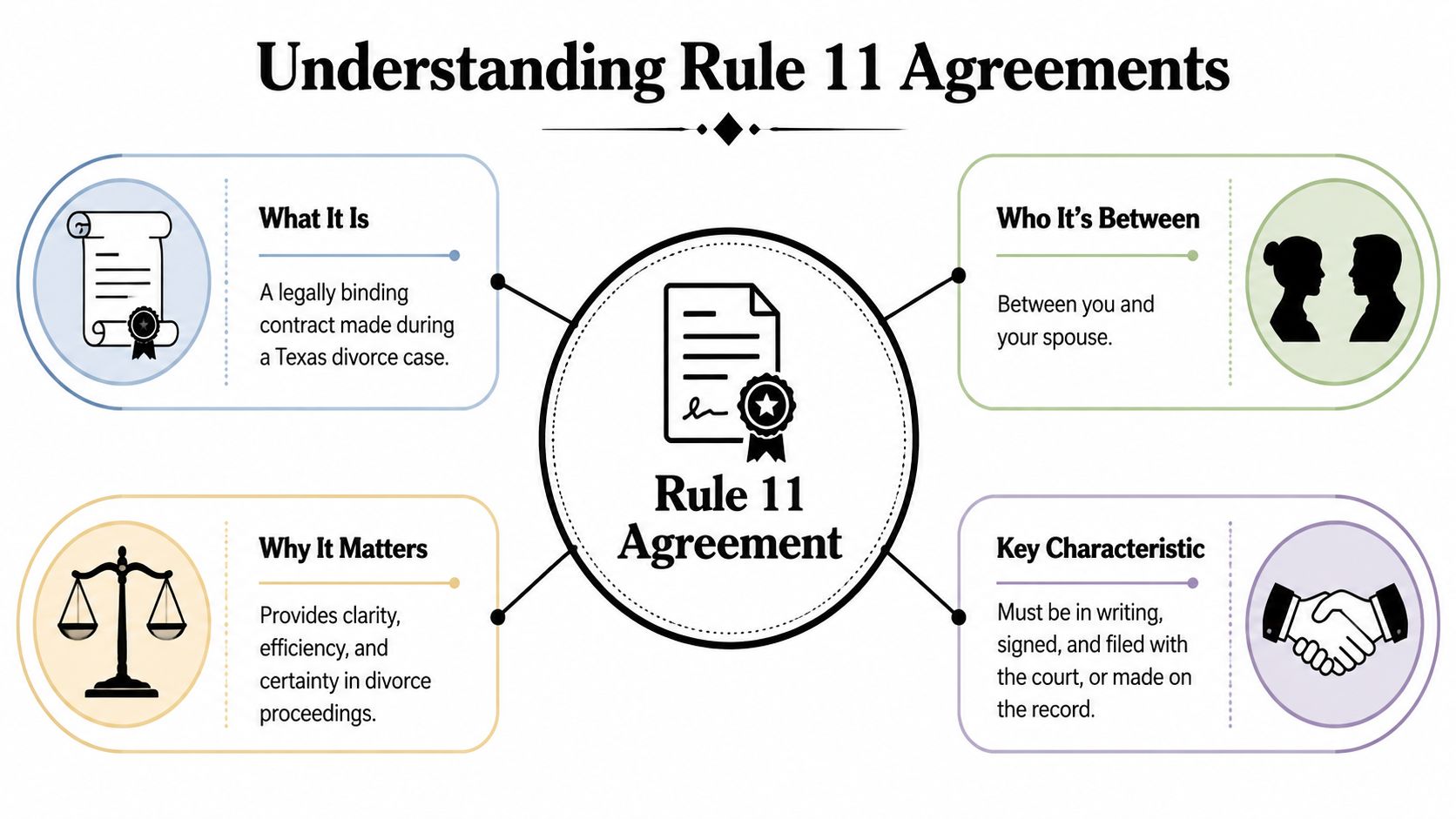 An infographic titled Understanding Rule 11 Agreements explaining the definition and requirements of Texas divorce agreements.