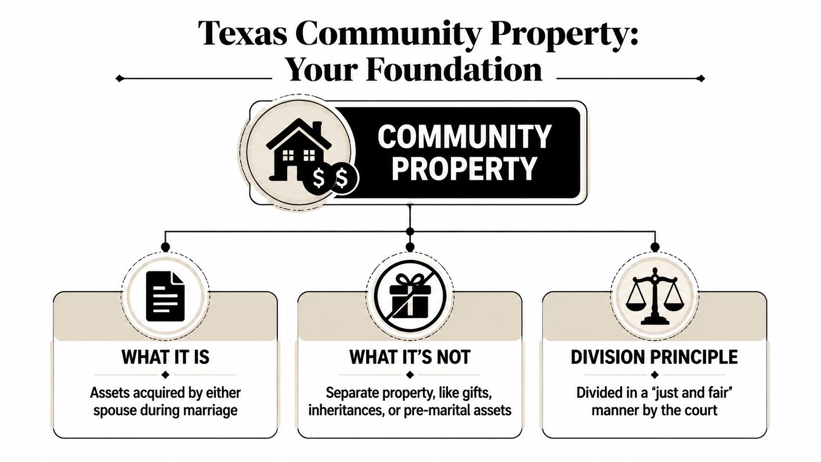 An infographic explaining Texas community property laws, including definitions, exclusions, and court division principles during divorce.