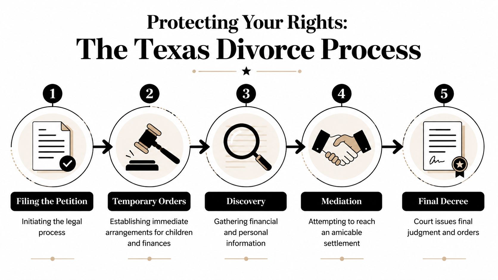 An infographic showing the five steps of the Texas divorce process from filing to final decree.