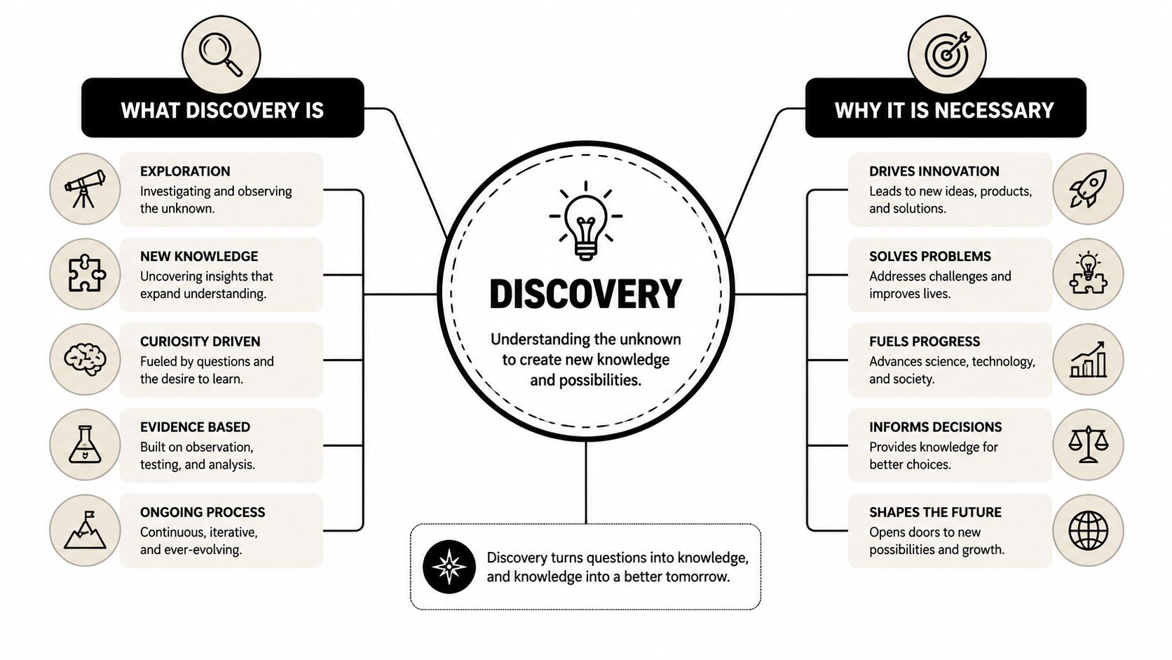 An infographic titled Discovery explaining what it is and why it is a necessary process.