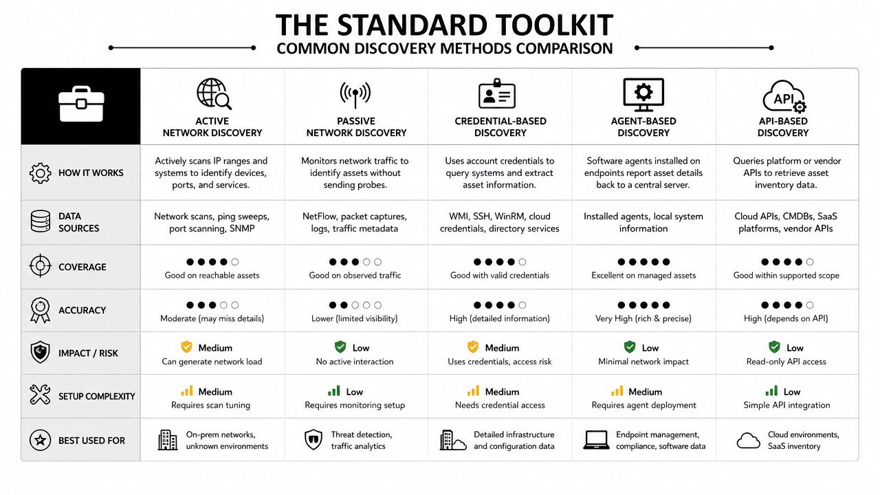 A comparison chart outlining common network discovery methods including active, passive, credential, agent, and API-based discovery techniques.