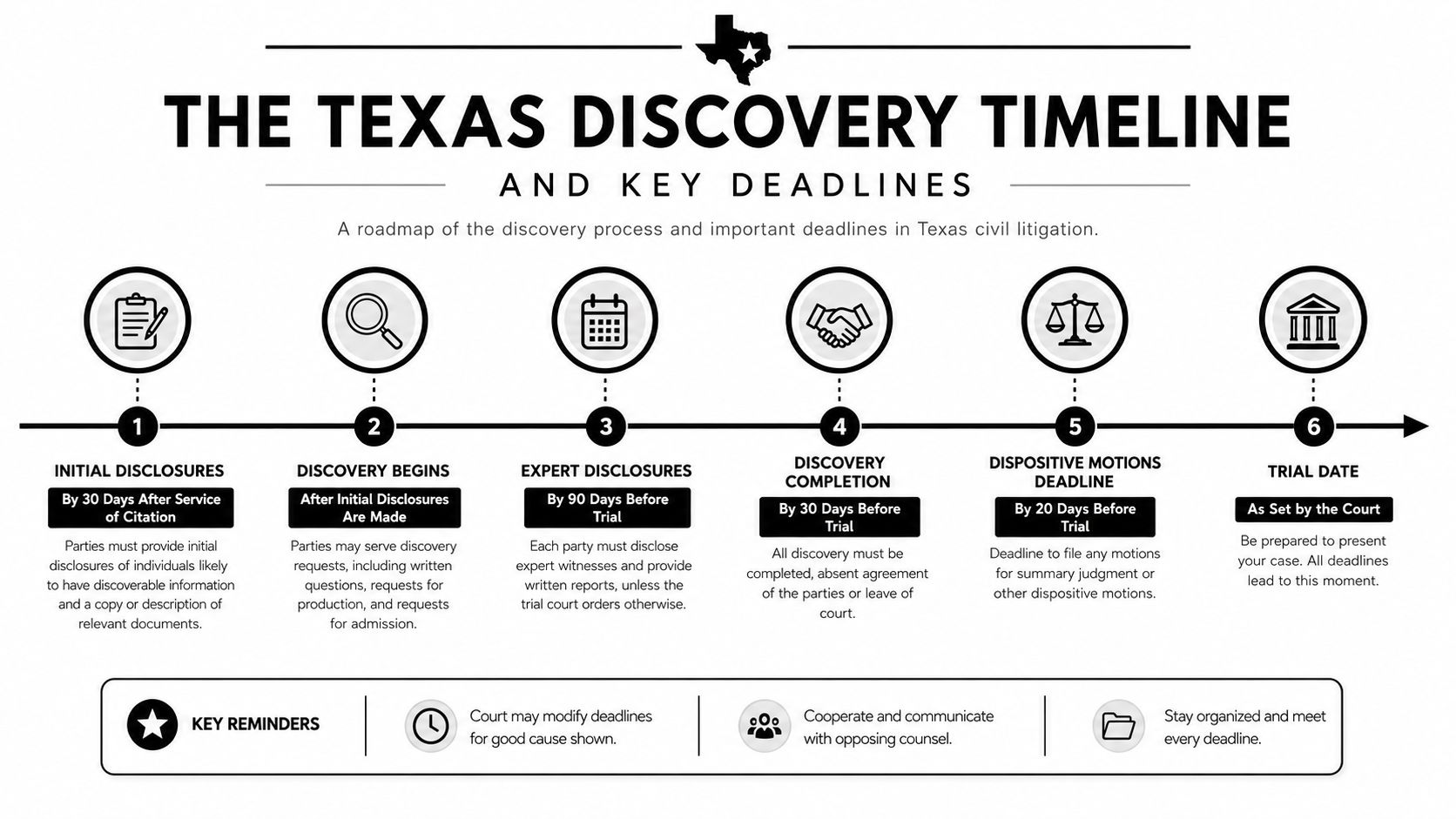 A timeline graphic outlining the Texas civil litigation discovery process and key legal deadlines for attorneys.