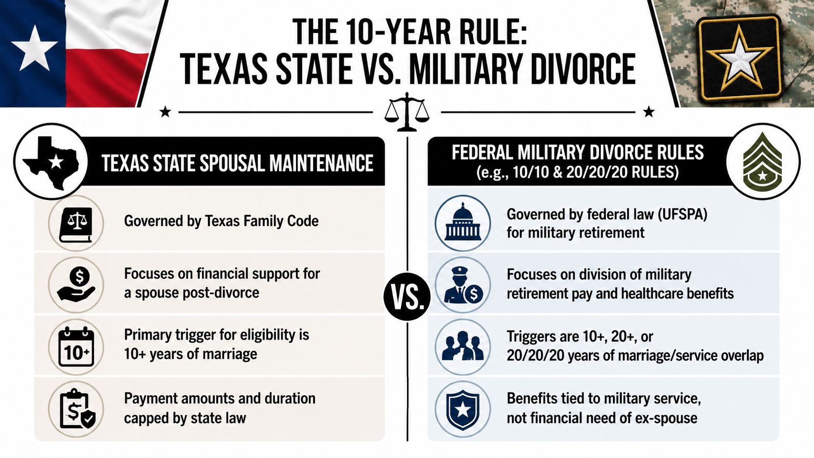 A comparison chart outlining differences between Texas state spousal maintenance and federal military divorce regulations.