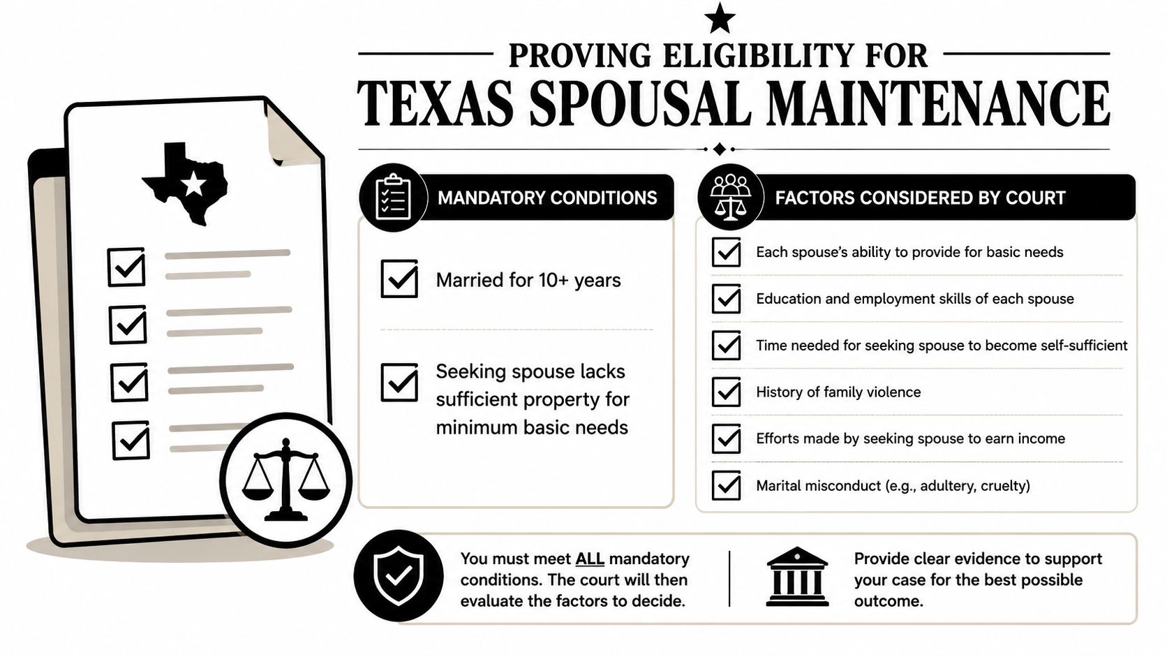 A flowchart explaining mandatory conditions and factors for proving eligibility for spousal maintenance in Texas divorce cases.