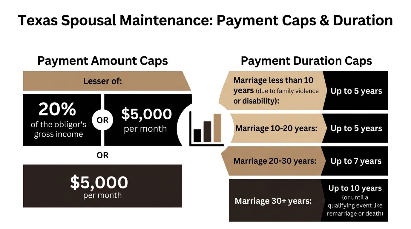 A chart showing Texas spousal maintenance rules including payment caps and duration based on marriage length.
