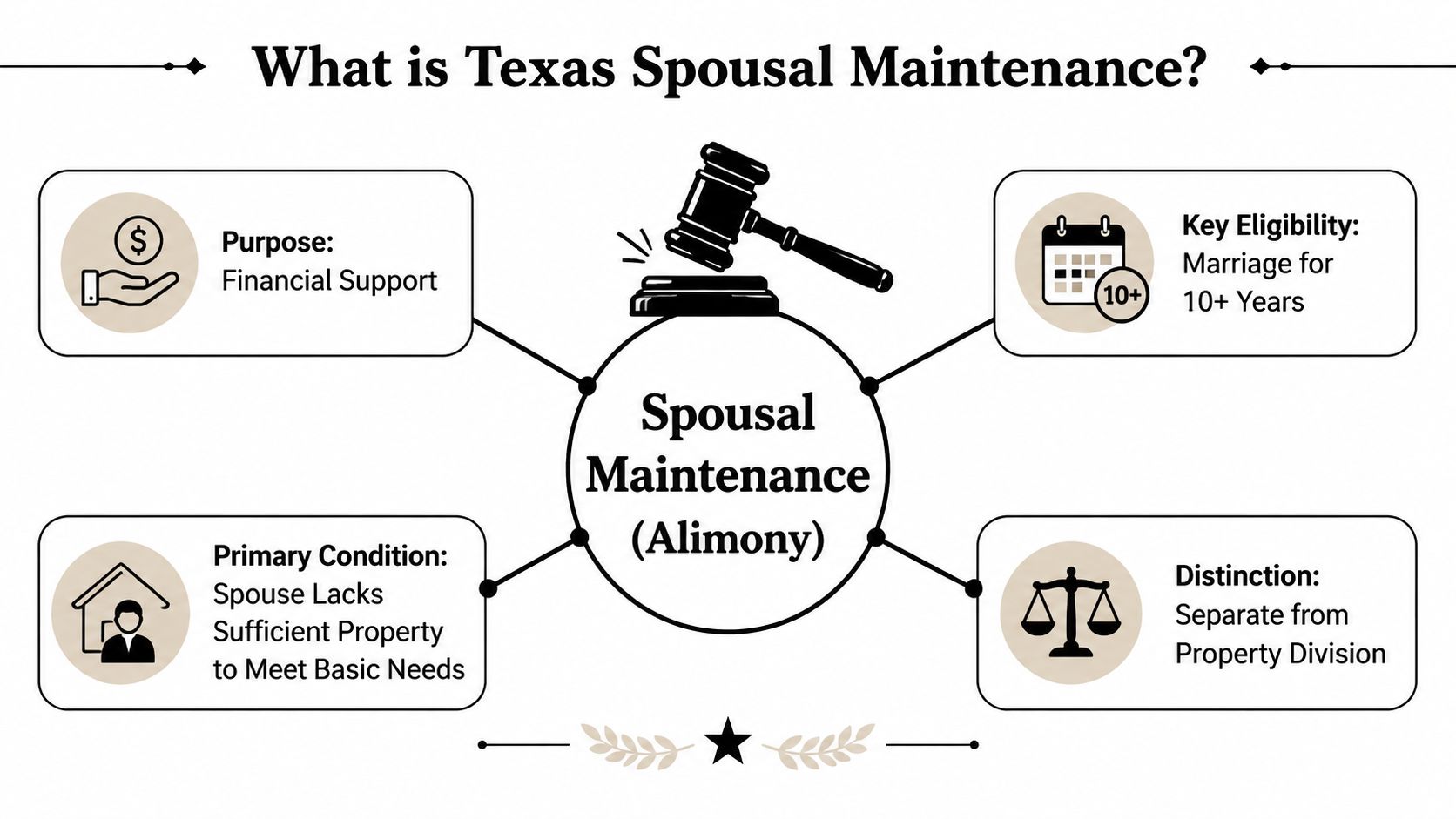 An infographic explaining Texas spousal maintenance requirements, including financial support, marriage duration, and basic needs criteria.