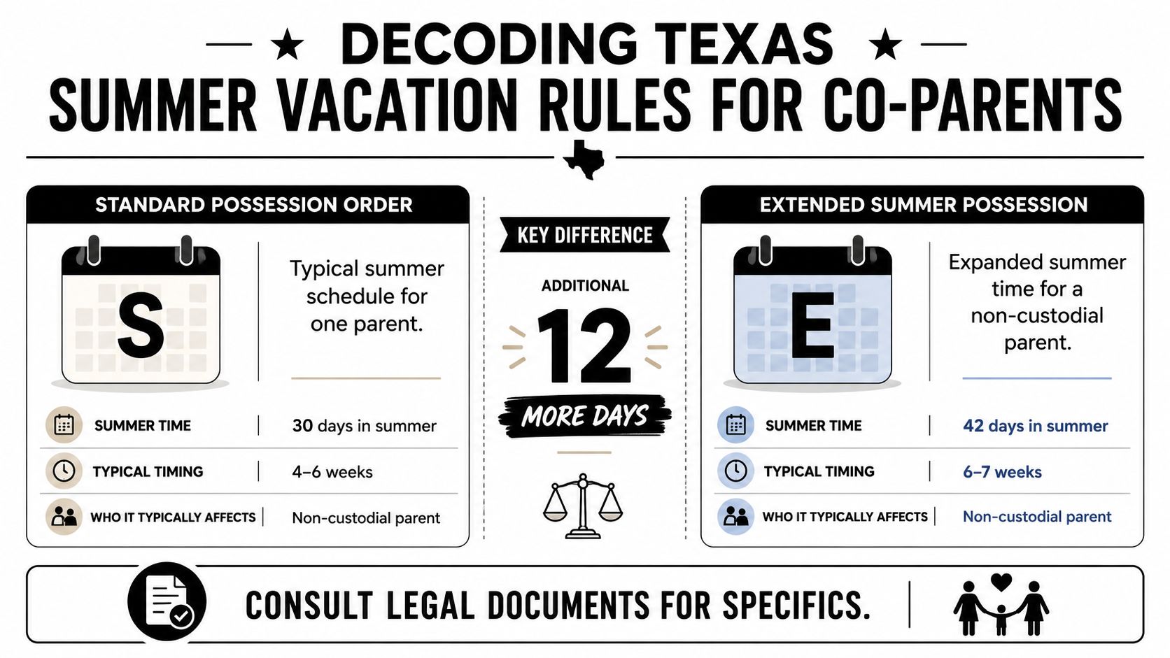 An infographic illustrating Texas summer vacation rules for co-parents, comparing standard possession and extended summer possession schedules.
