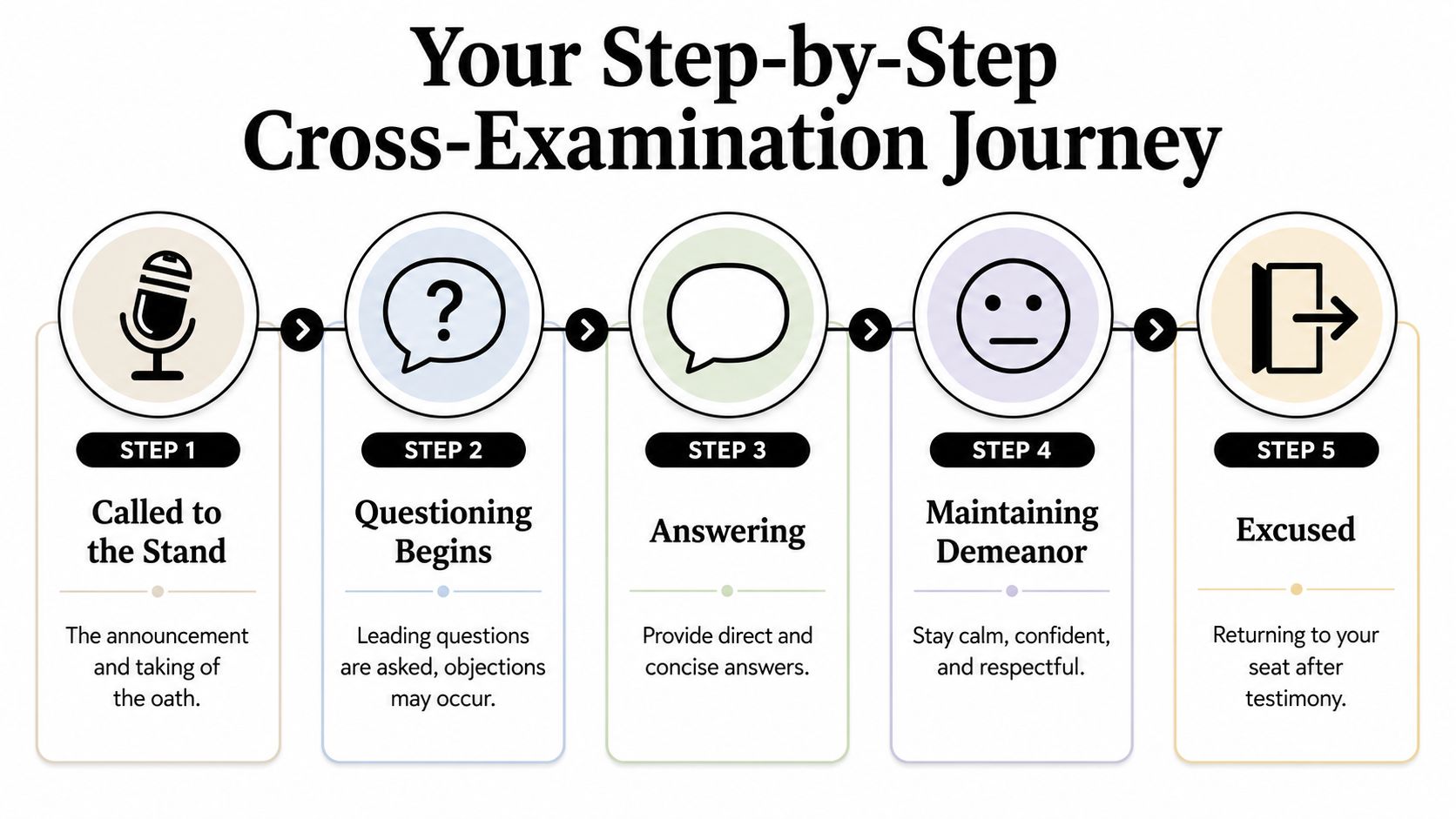 A five-step infographic guide detailing the cross-examination process in court from being called to being excused.