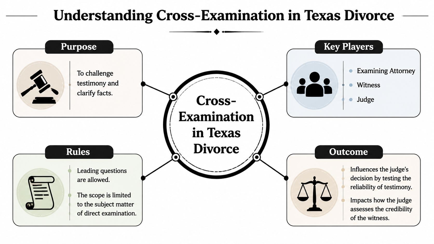 An infographic titled Understanding Cross-Examination in Texas Divorce explaining its purpose, key players, rules, and outcomes.