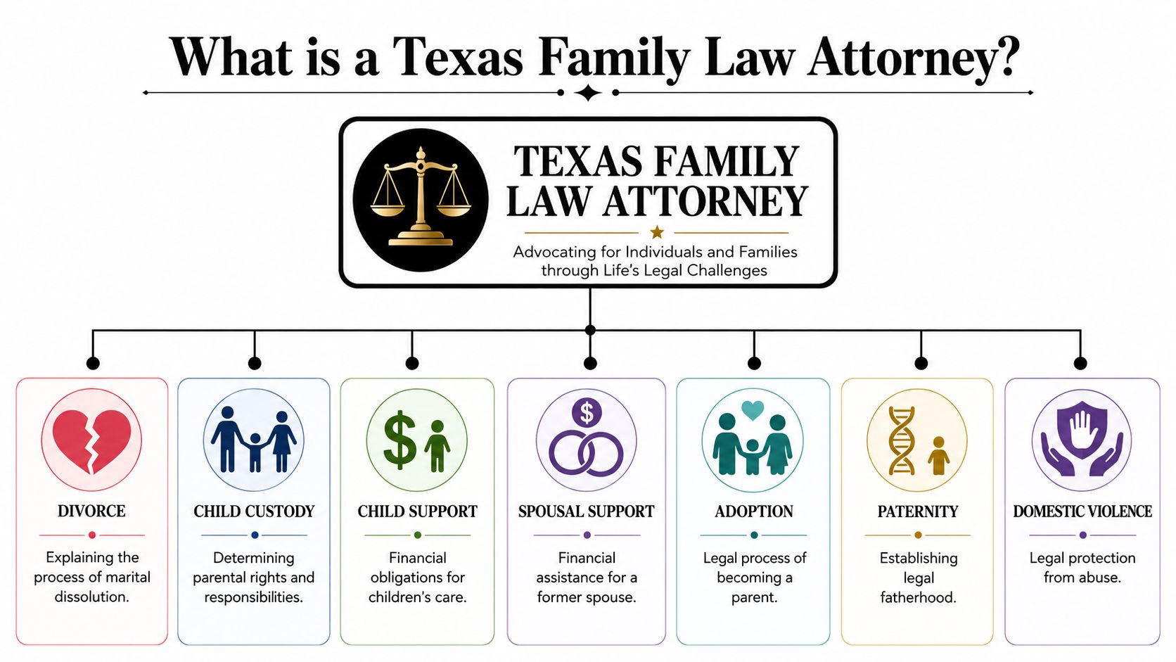 An infographic titled What is a Texas Family Law Attorney detailing seven key areas of family law practice.