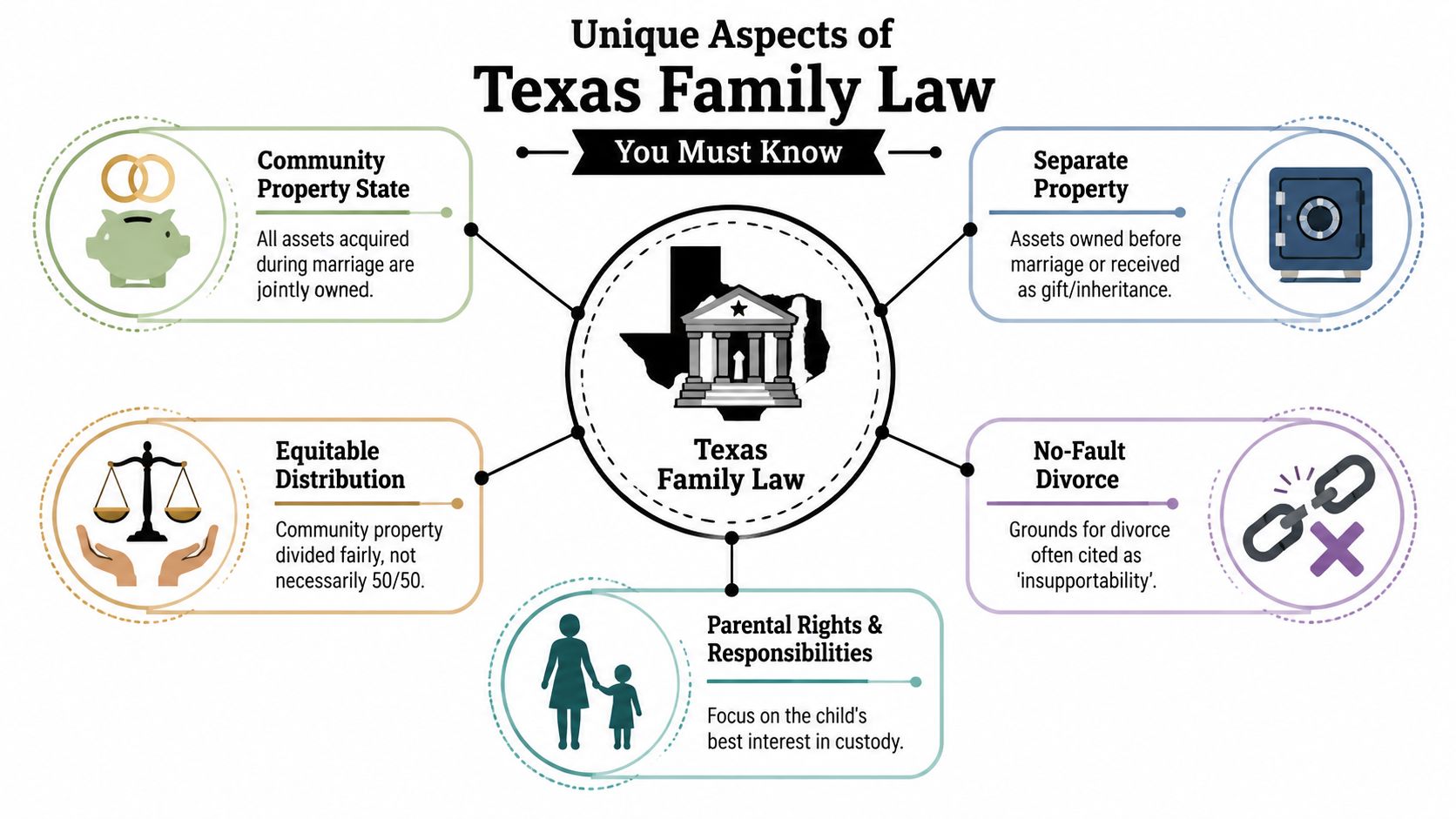 An infographic summarizing five key unique aspects of Texas family law including property, divorce, and parental rights.