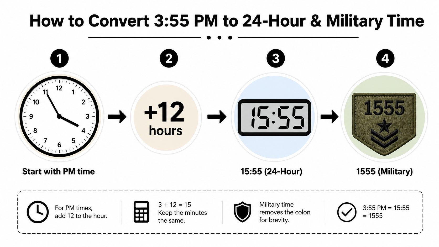An infographic showing the four steps to convert 3:55 PM into 24-hour and military time format.