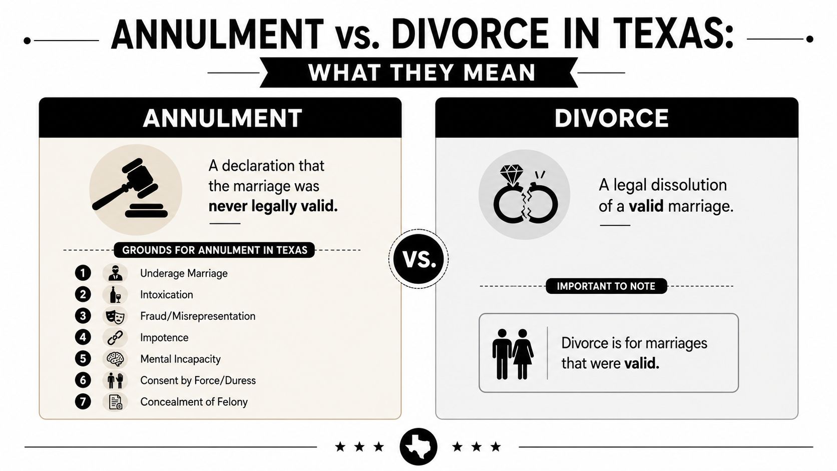 A comparison infographic between annulment and divorce in Texas highlighting their definitions and legal grounds.