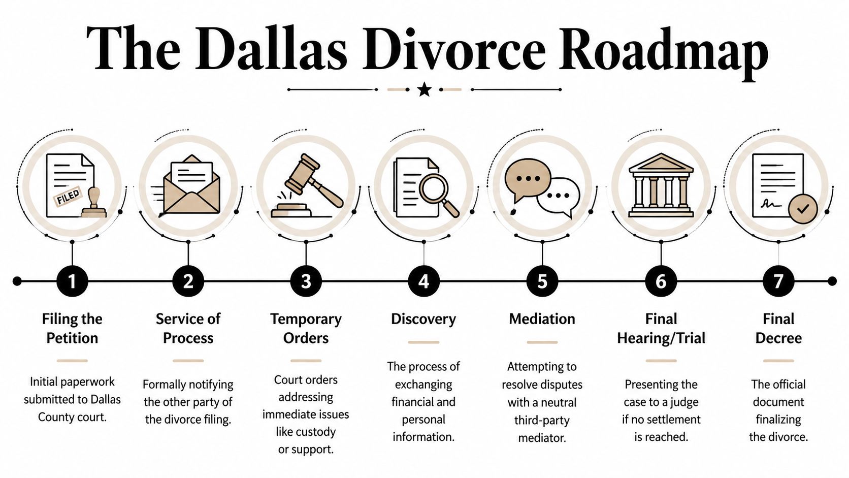A visual roadmap outlining the seven essential legal steps in the Dallas divorce process from filing to decree.