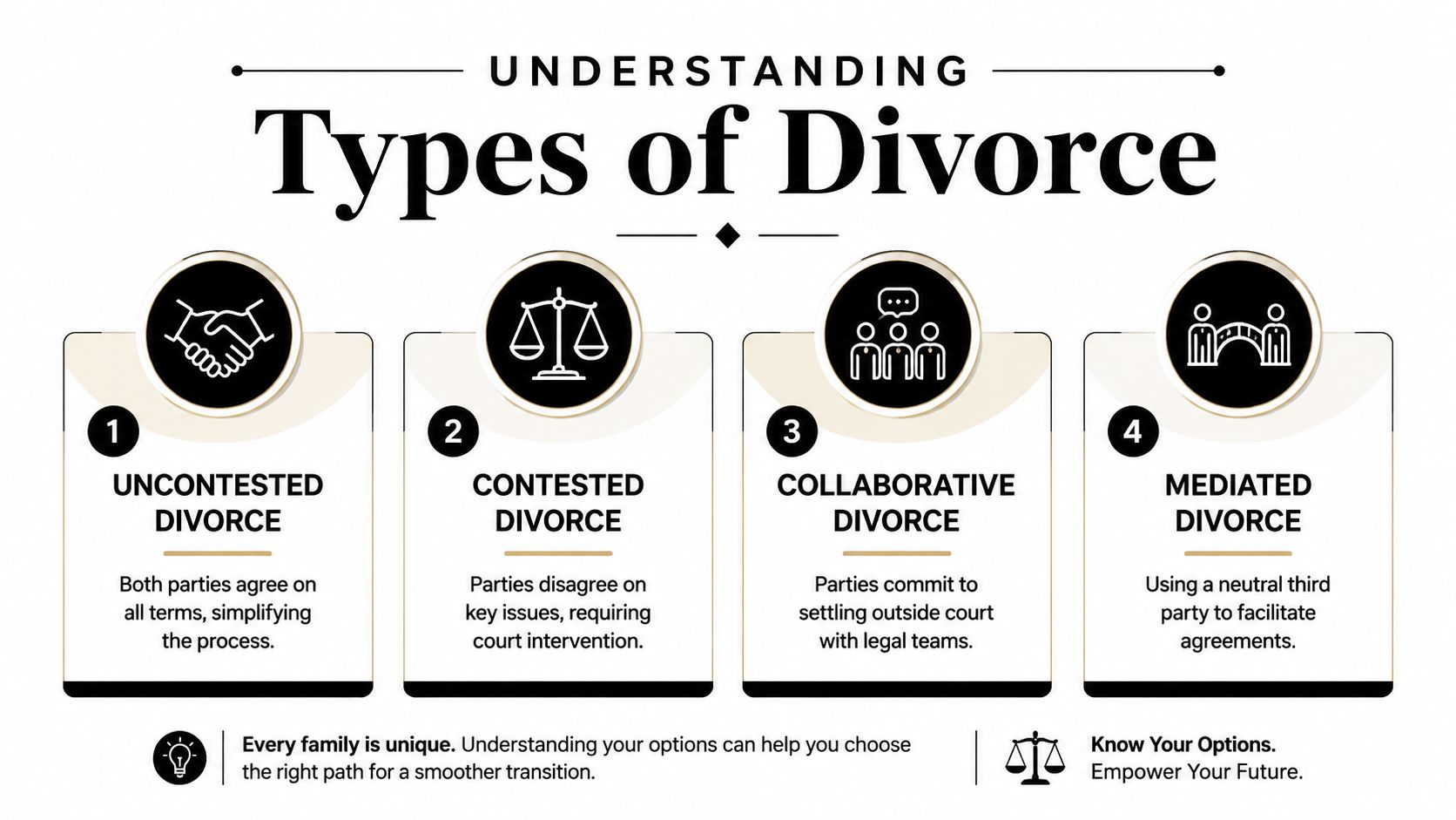 An infographic showing four common types of divorce: uncontested, contested, collaborative, and mediated divorce options.