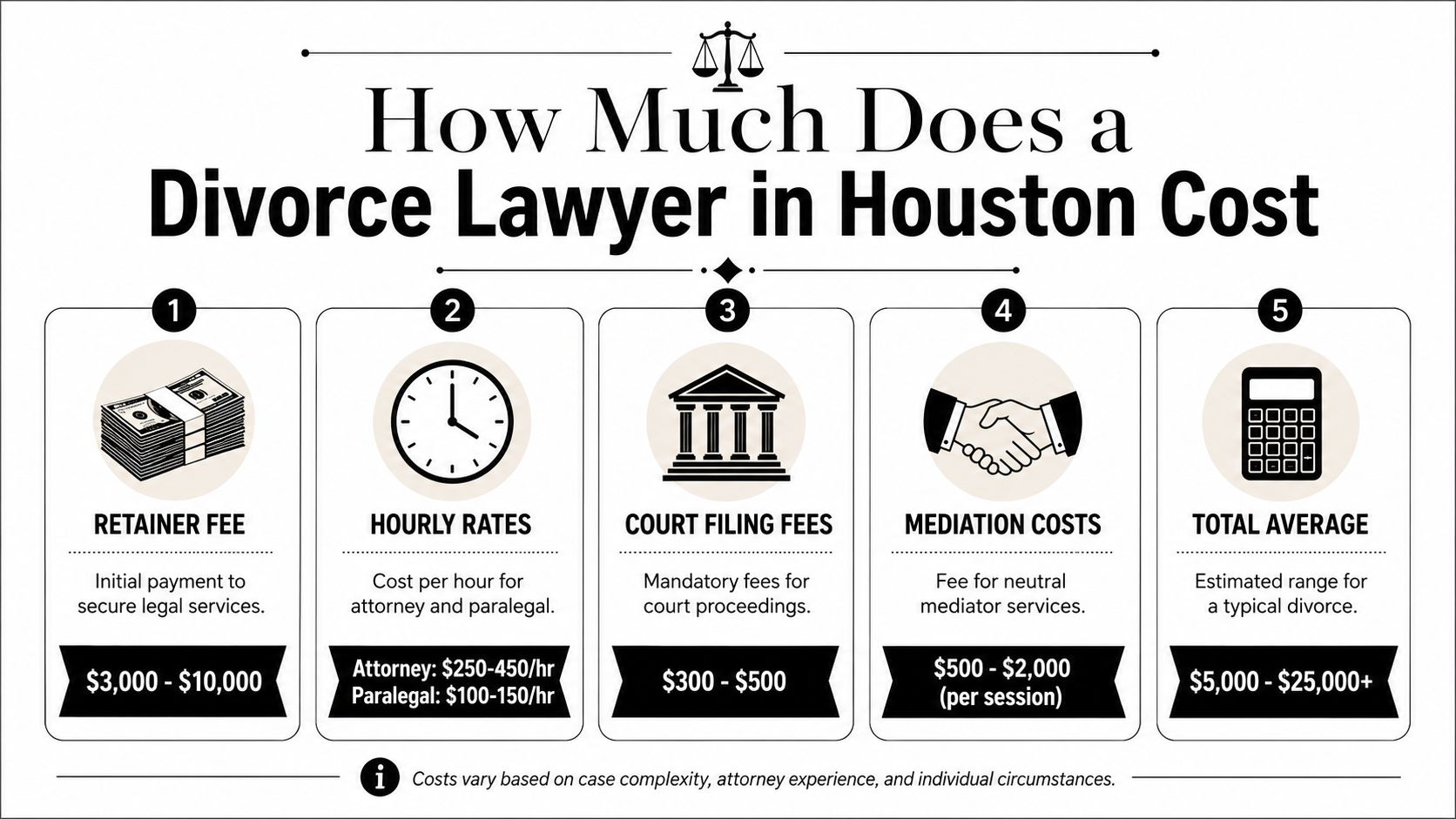 An infographic detailing the various costs associated with hiring a divorce lawyer in Houston, Texas.