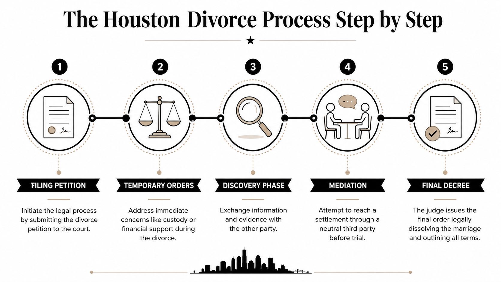 A five-step infographic illustrating the divorce process in Houston, from filing a petition to the final decree.