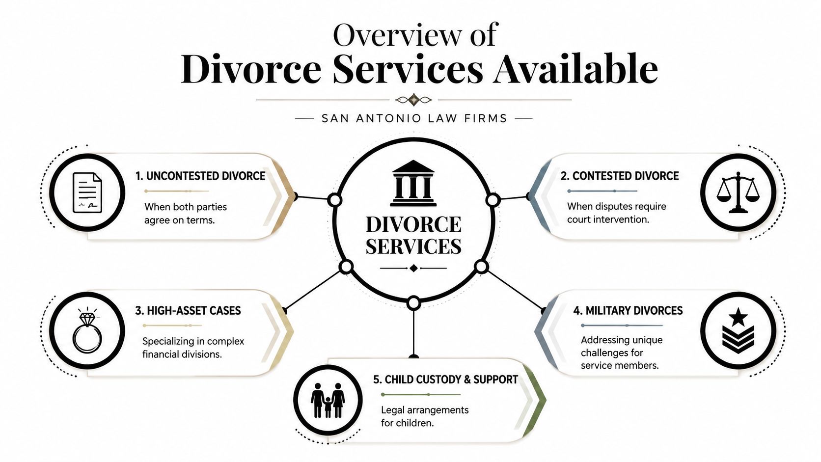 A diagram outlining five different types of divorce legal services offered by law firms in San Antonio.