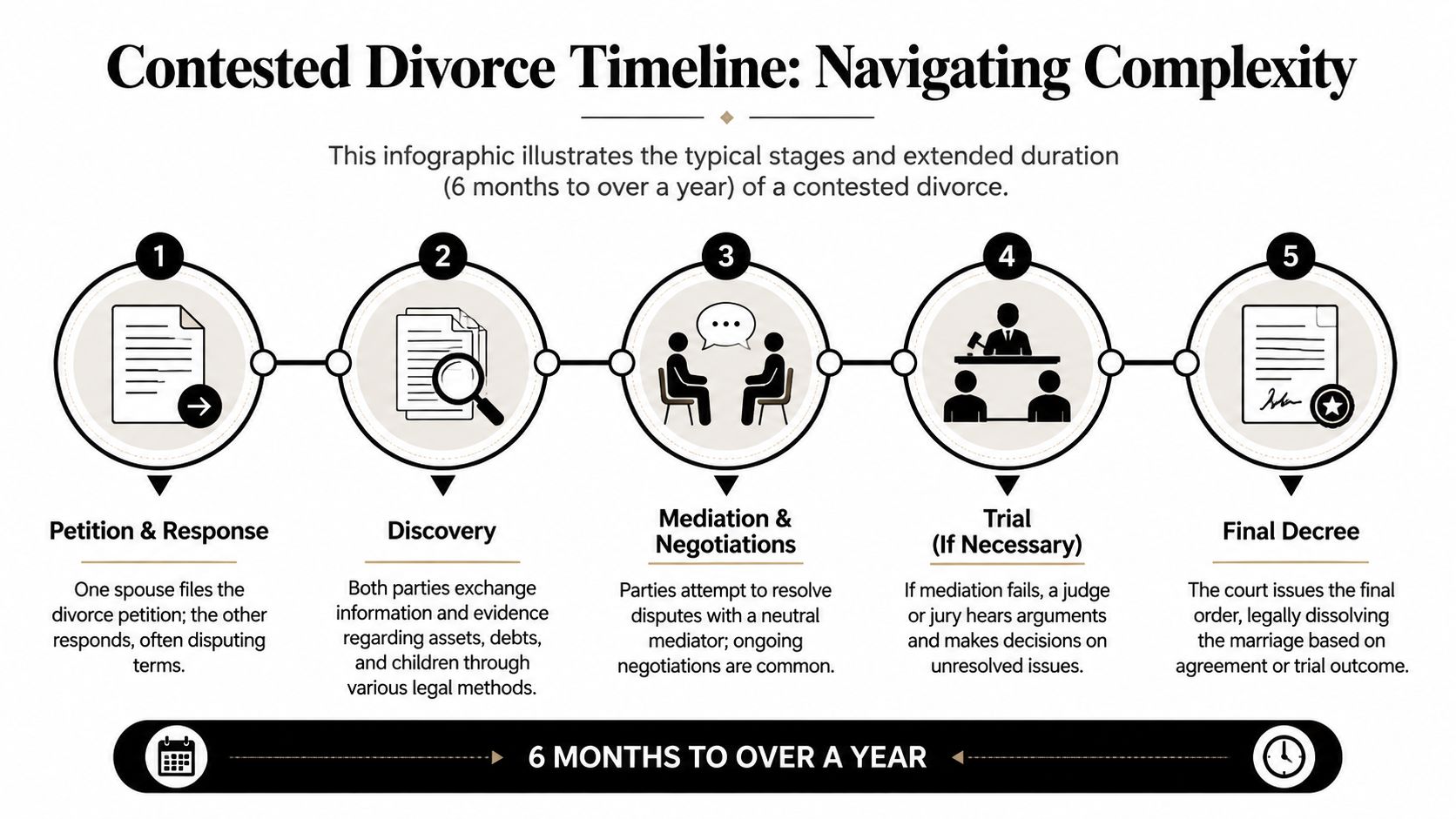 A five-step timeline infographic explaining the stages of a contested divorce from petition to final decree.