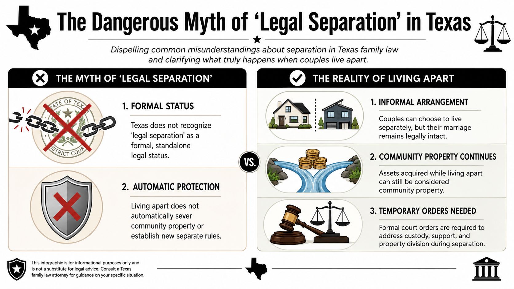 An infographic explaining that Texas does not recognize legal separation as a formal legal status for married couples.