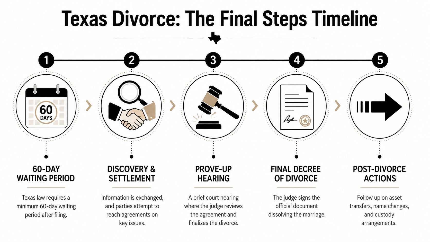 A five-step infographic timeline illustrating the legal process and final steps for obtaining a divorce in Texas.