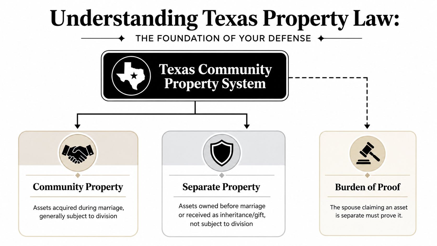 A flowchart explaining the Texas community property system, distinguishing between community property, separate property, and burden of proof.