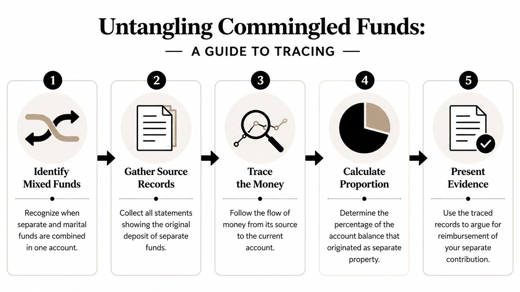 A five-step infographic showing the process for untangling and tracing commingled assets during a divorce case.