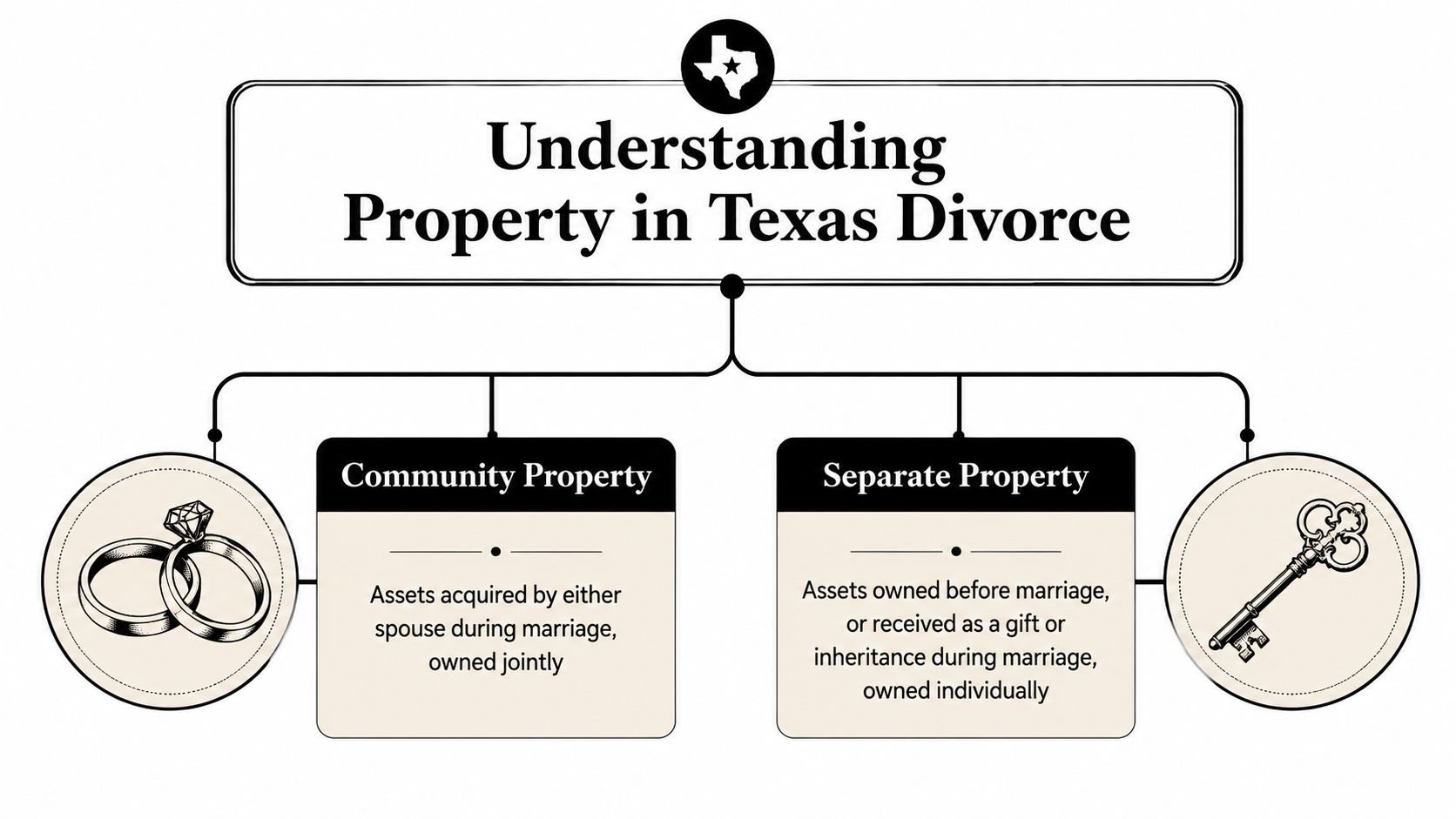 A diagram illustrating the distinction between community property and separate property in a Texas divorce case.