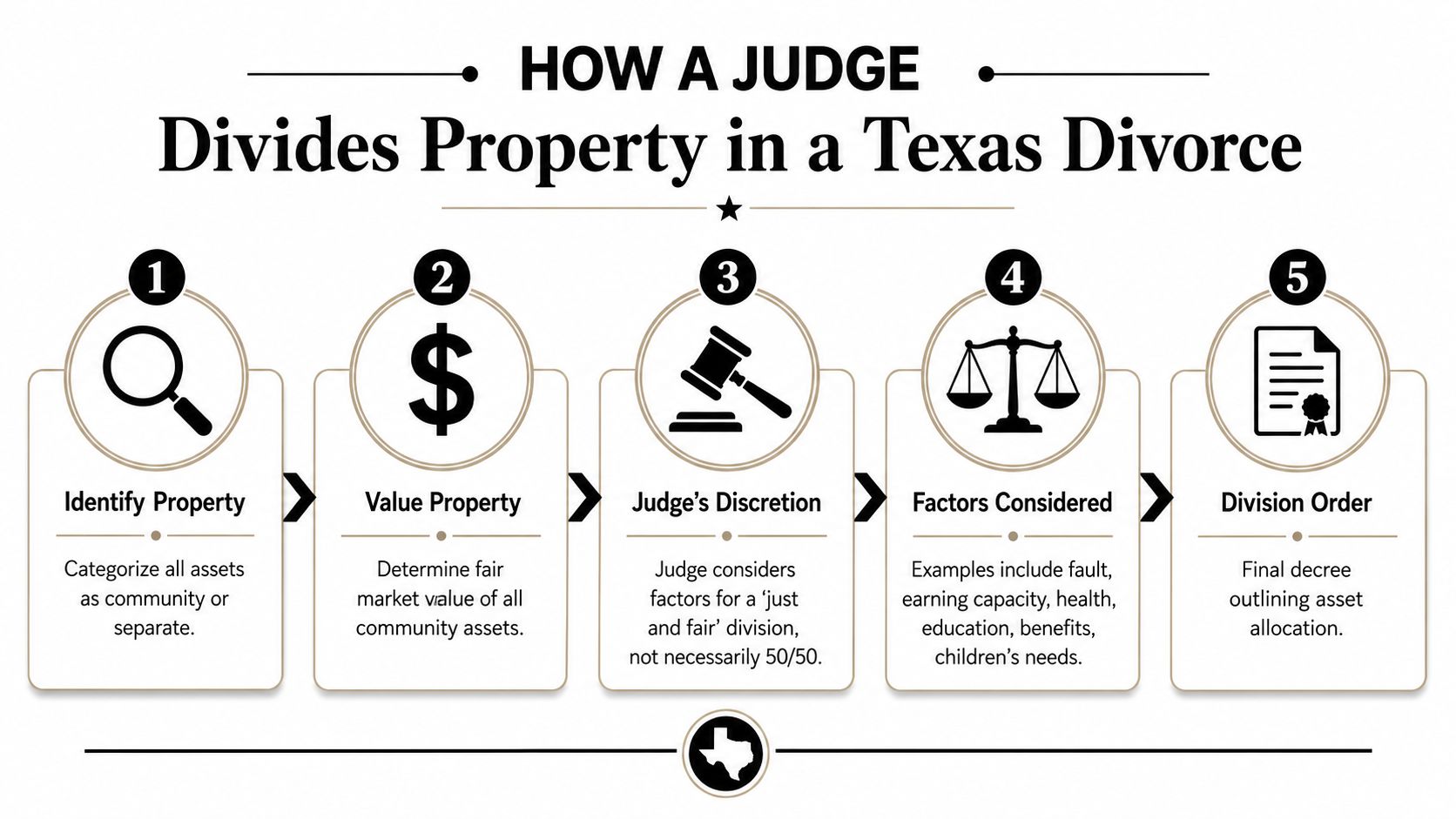 A five-step infographic explaining how a Texas judge divides property during a divorce proceeding.