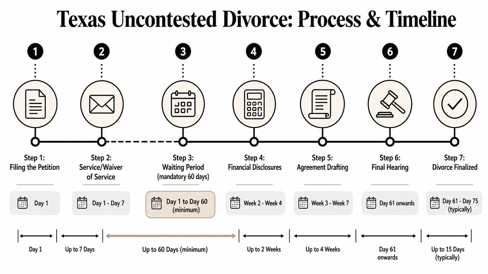 A timeline chart illustrating the seven steps and typical duration of an uncontested divorce process in Texas.