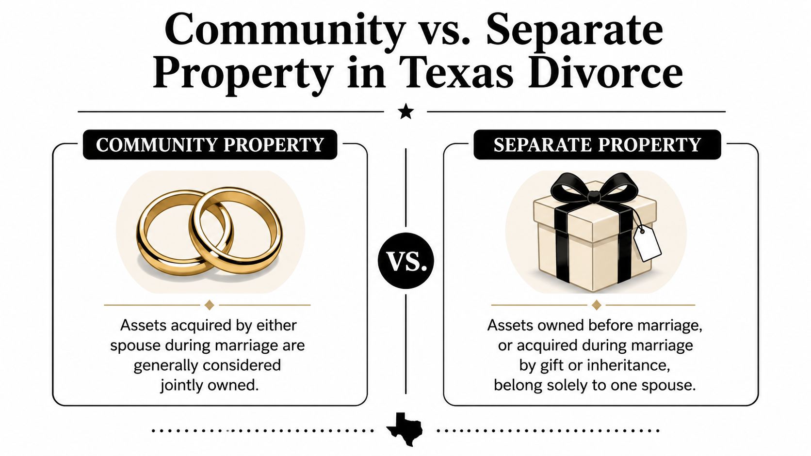 An infographic illustrating the difference between community property and separate property in a Texas divorce.