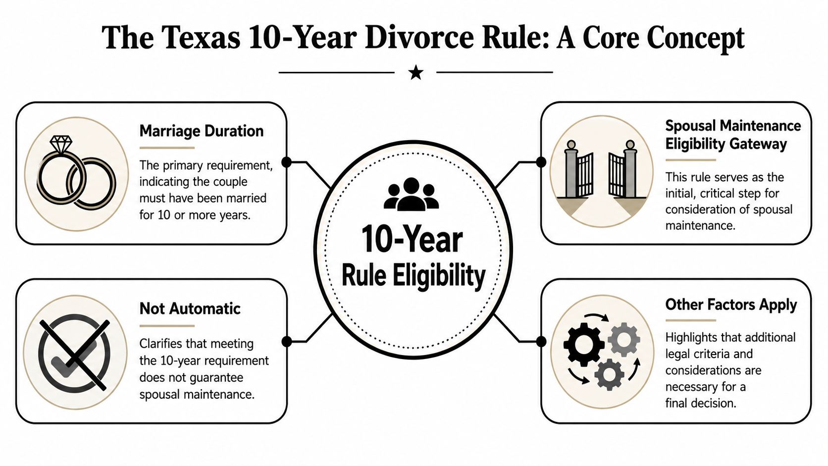 An infographic explaining the Texas 10-year divorce rule, covering marriage duration, eligibility, and additional maintenance considerations.