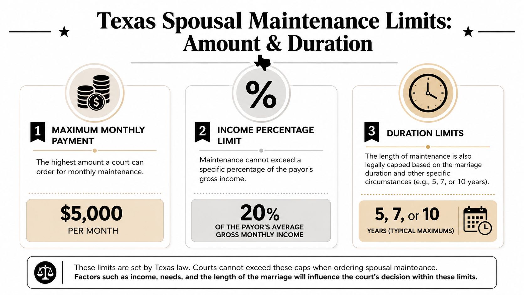 An infographic detailing Texas spousal maintenance laws, including maximum monthly payments, income percentage limits, and duration caps.
