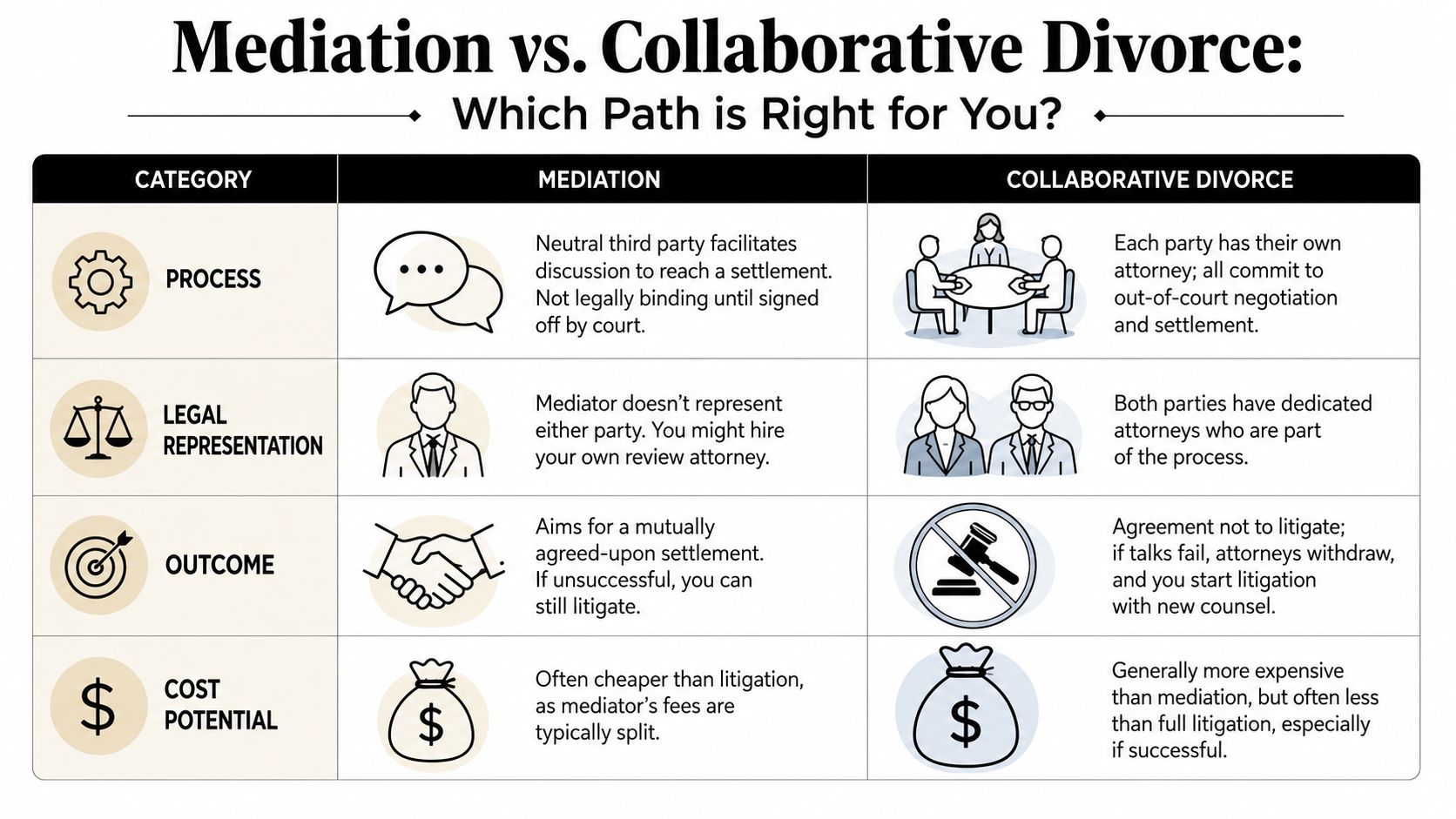 A comparison chart outlining the key differences between mediation and collaborative divorce methods for couples.