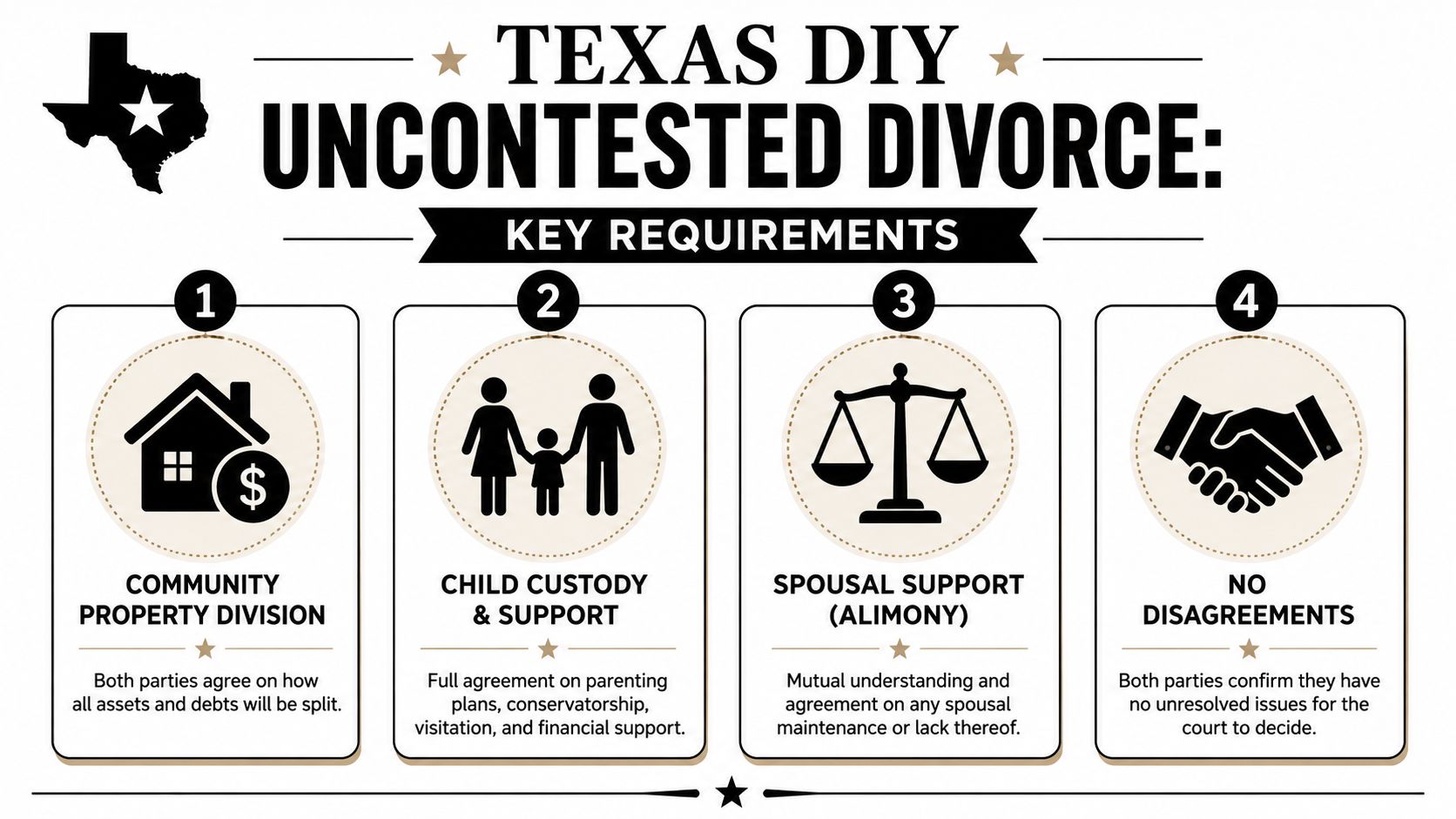 An infographic detailing the four key requirements for a DIY uncontested divorce in the state of Texas.
