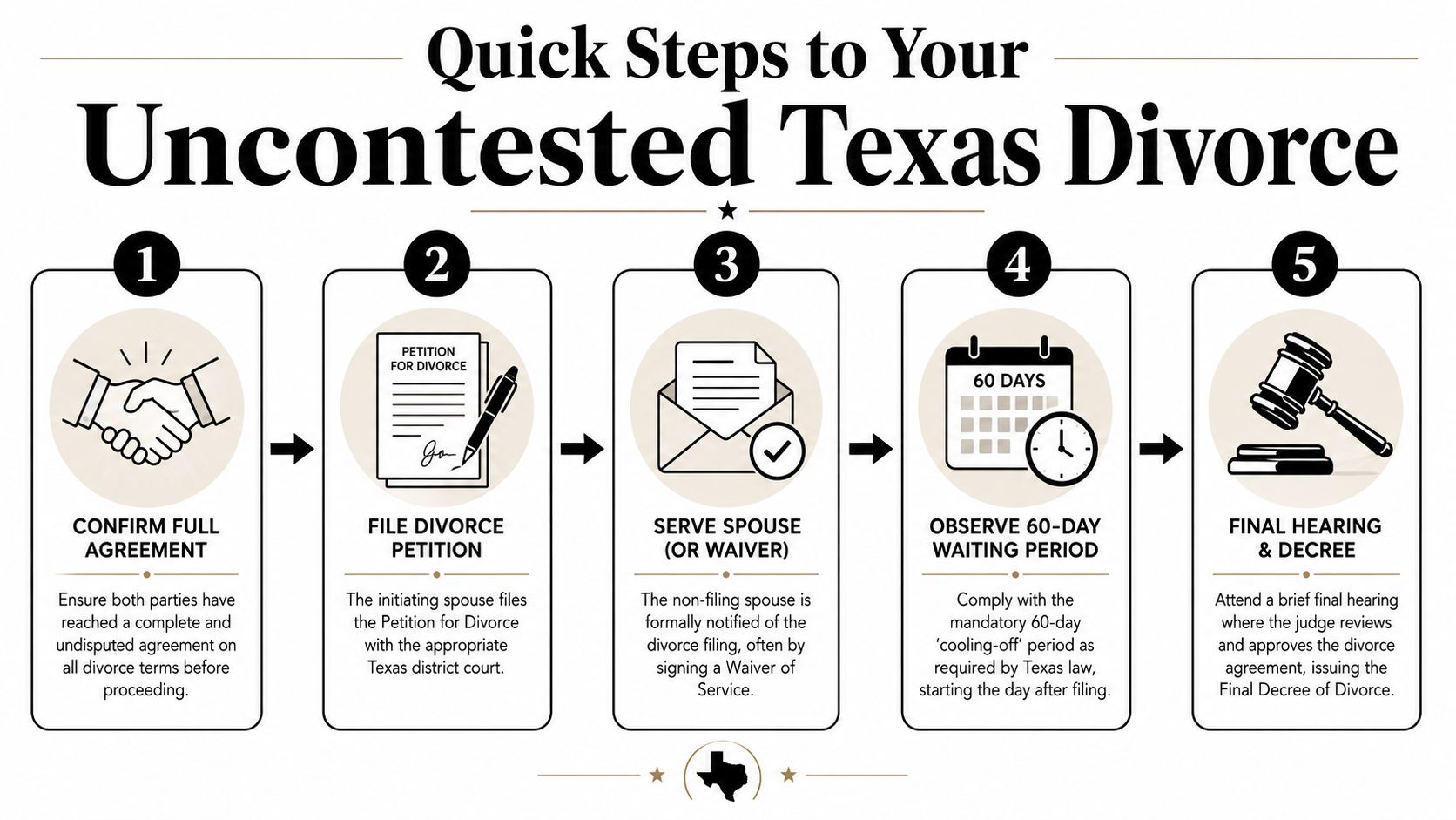 A five-step infographic explaining the legal process for obtaining an uncontested divorce in the state of Texas.