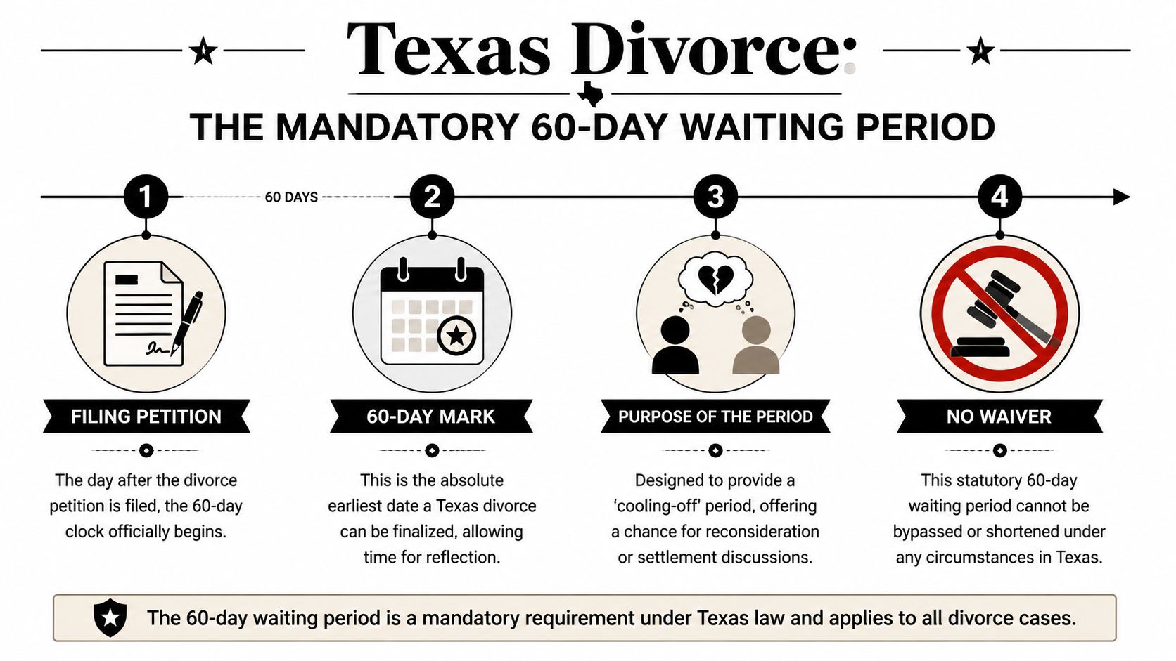 An infographic illustrating the mandatory 60-day waiting period for divorce filings in the state of Texas.