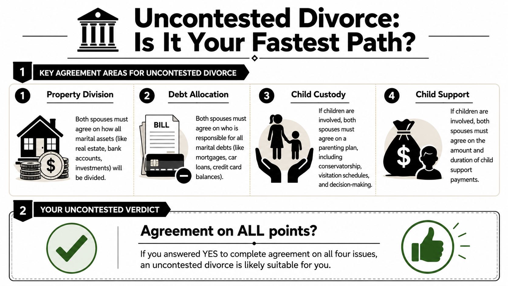 A visual guide outlining the four key areas of agreement required for an uncontested divorce.
