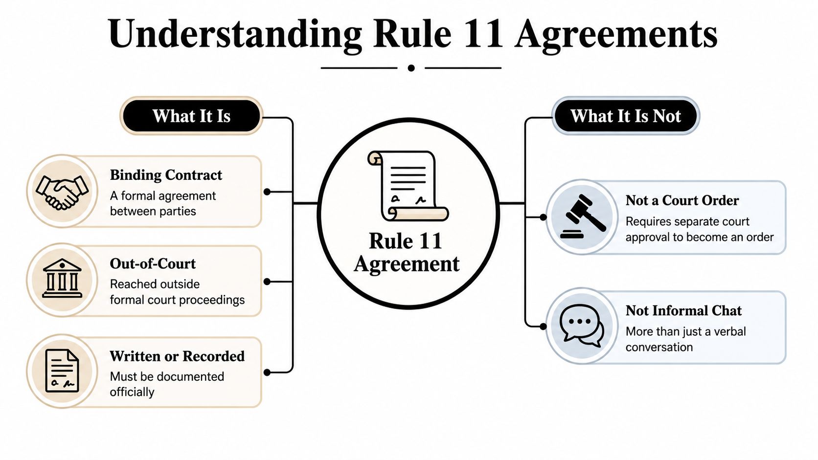 An infographic titled Understanding Rule 11 Agreements explaining what they are and what they are not.