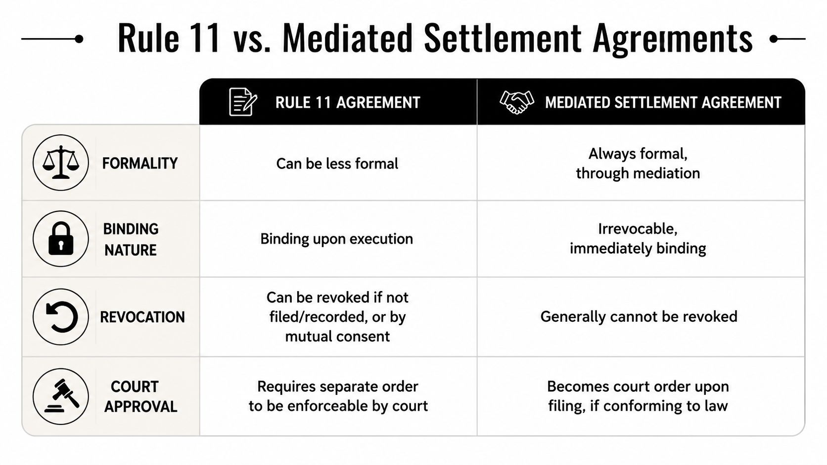 A comparison table outlining the key differences between Rule 11 agreements and mediated settlement agreements in law.