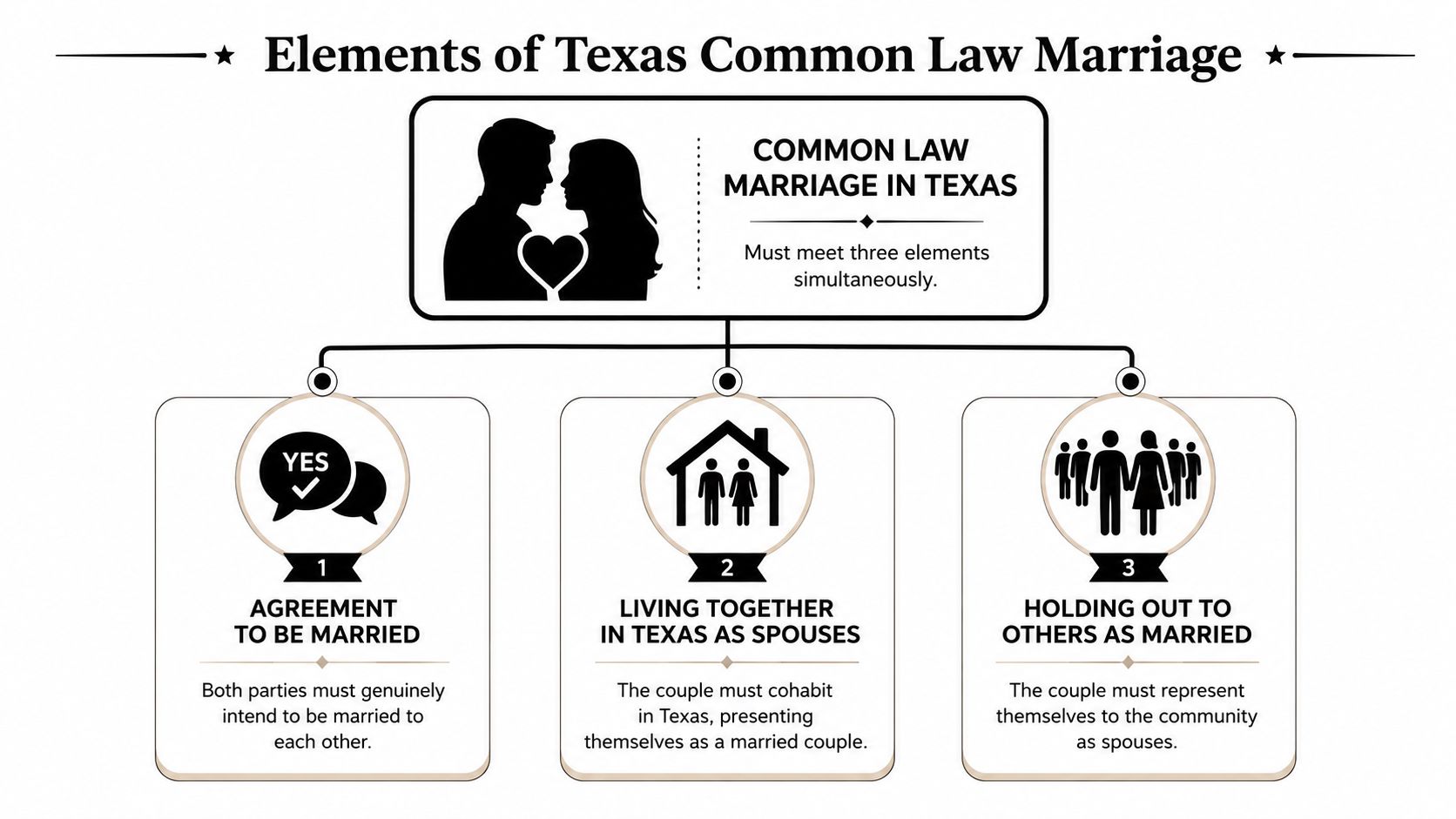 A diagram outlining the three requirements for a common law marriage in Texas including agreement, cohabitation, and representation.