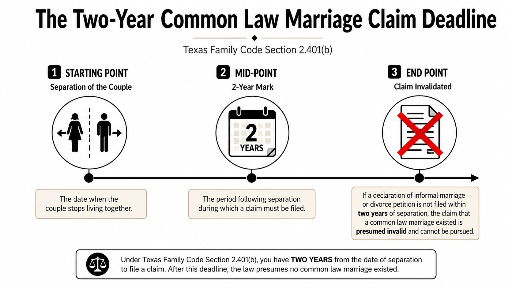 A timeline graphic explaining the two-year common law marriage claim deadline under Texas Family Code.