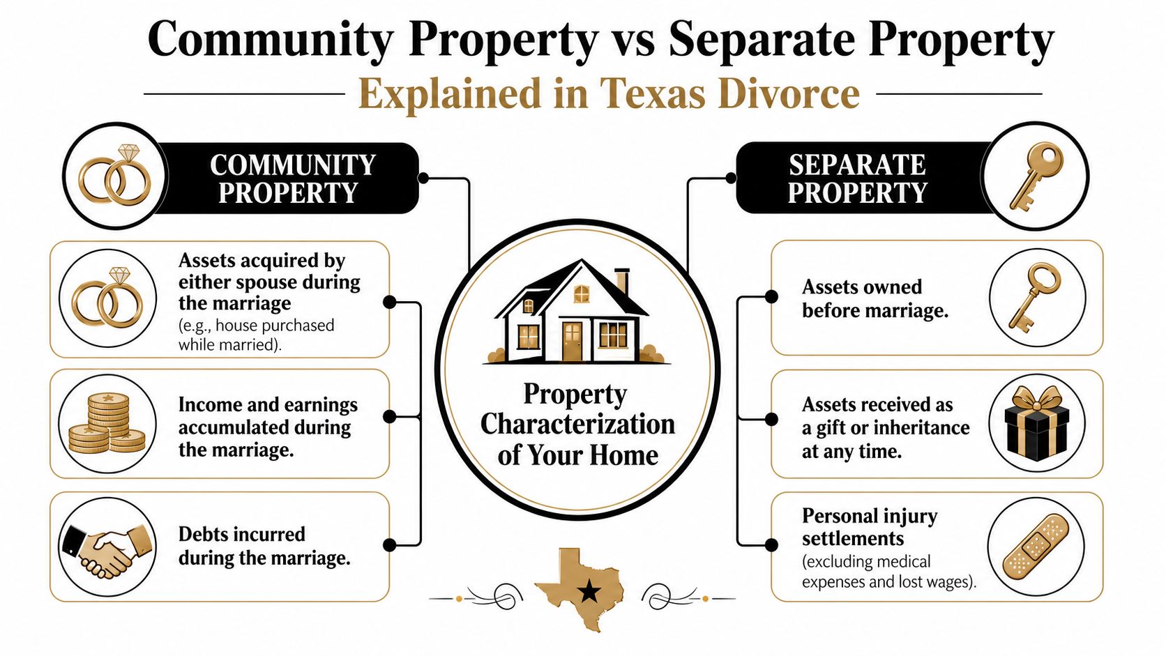 An infographic explaining the differences between community and separate property in a Texas divorce.