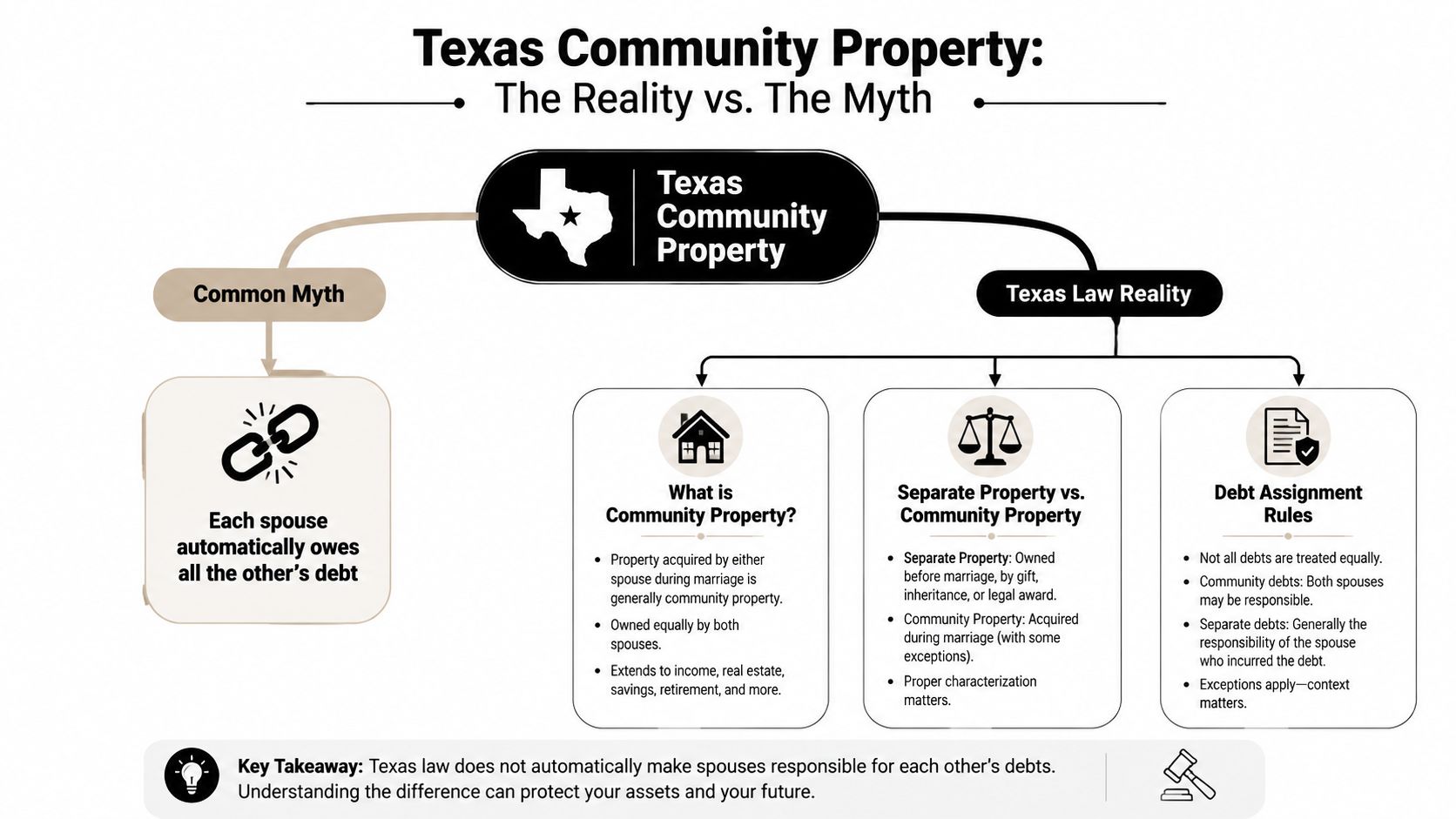 An infographic explaining Texas community property laws and debunking the myth that spouses automatically share all debts.