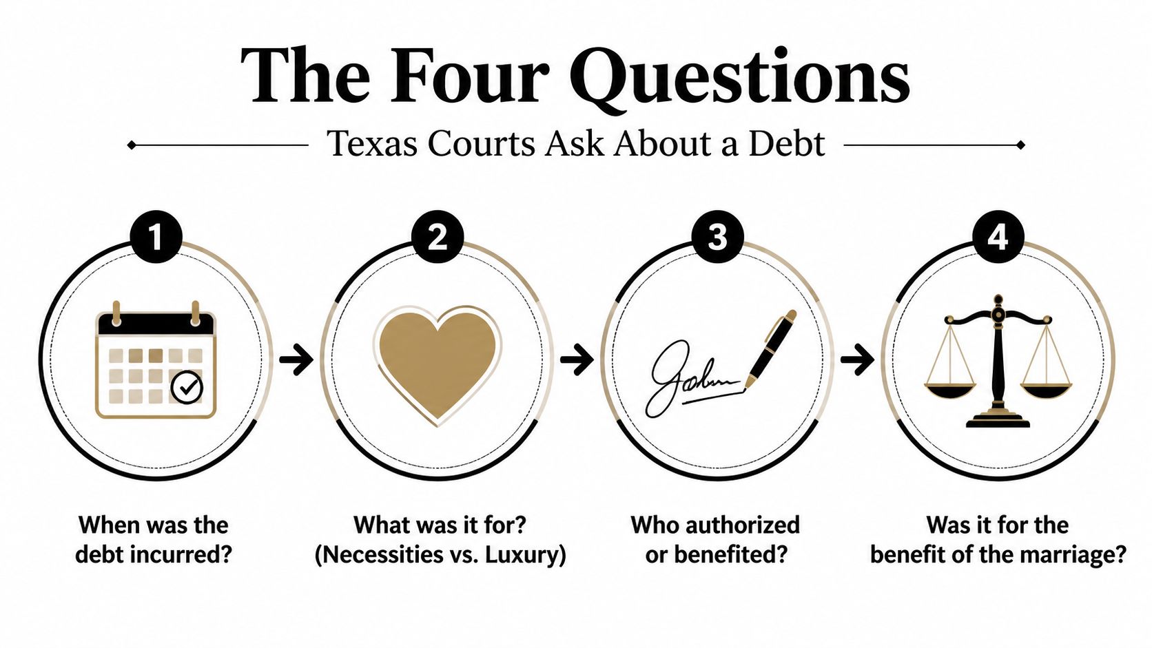 A diagram titled The Four Questions showing how Texas courts determine responsibility for spouse's debt.