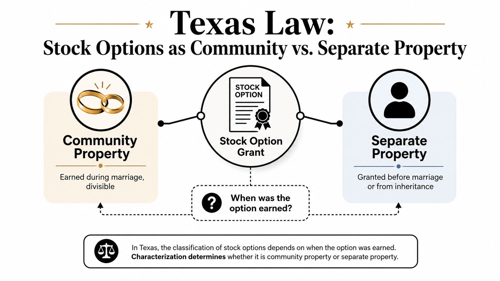 A diagram explaining Texas law on classifying stock options as either community property or separate property.