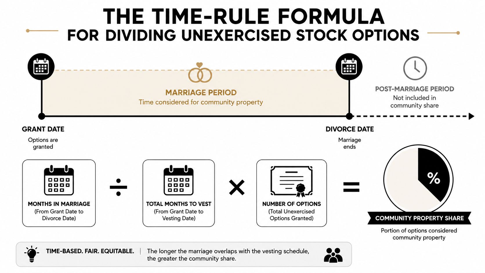 An infographic showing the time-rule formula for dividing unexercised stock options during a community property divorce.