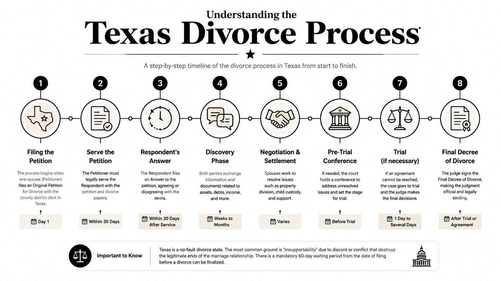 An infographic detailing the eight sequential steps of the Texas divorce process, from filing to final decree.
